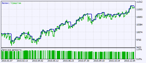 Abb. 2. Chart der Testergebnisse