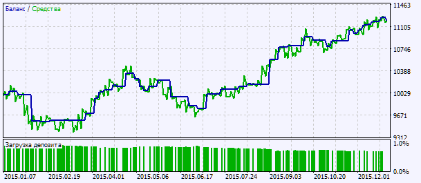 Abb. 2. Chart der Testergebnisse