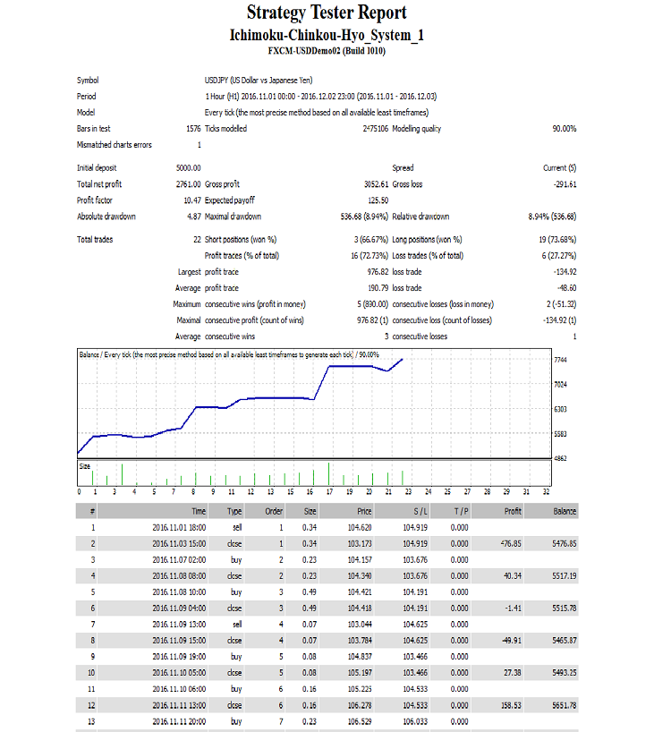 Free Download Of The Ichimoku Kinko Hyo System Expert By