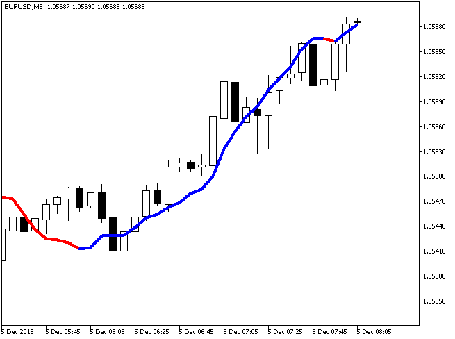 Fig1. The ColorXdinMA_Alert indicator on the chart