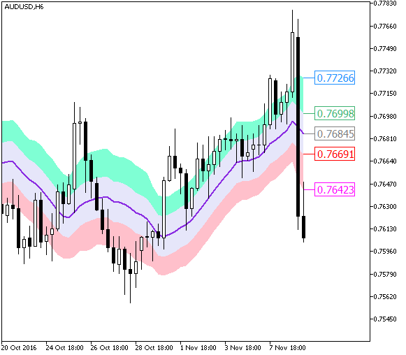 Fig.1. EnvelopesATR_Cloud indicator