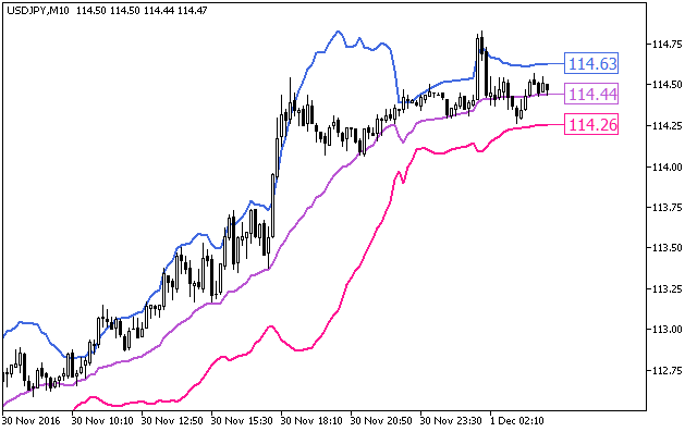 Рис.1. Индикатор Fractional_Bands