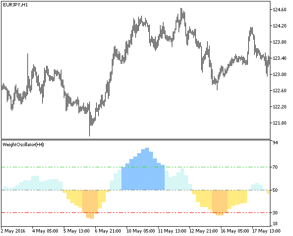 Рис.1. Индикатор WeightOscillator_HTF