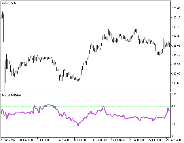 Abb.1. Der Fractal_MFI_HTF Indikator