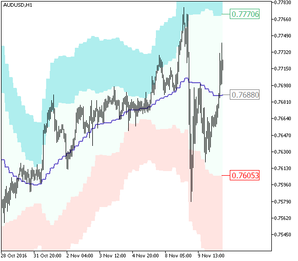 Fig.1. XMA_BBxATR_Cloud_HTF indicator