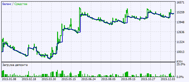 Abb.2. Chart der Testergebnisse