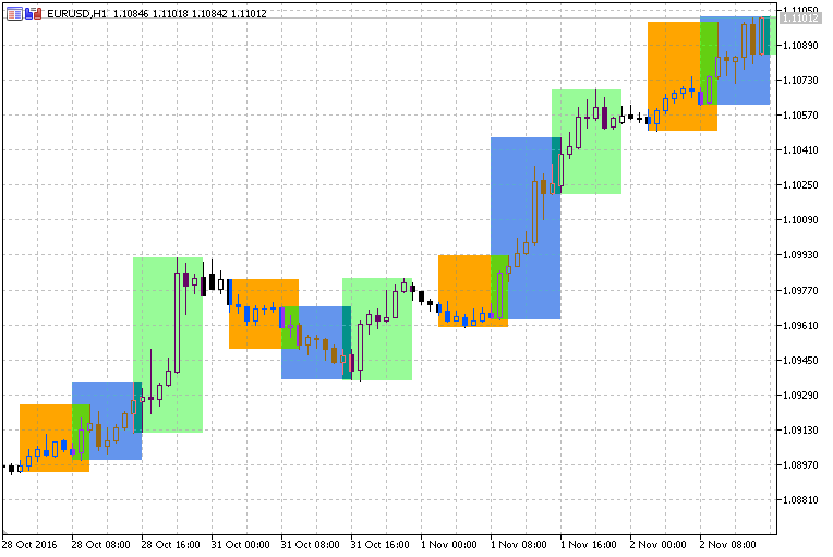 Free Download Of The Trading Sessions Open Close Indicator By - 