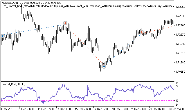 Abb. 1. Beispiele für Trades auf dem Chart