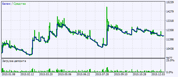 Fig.2. Gráfico de resultados de simulación