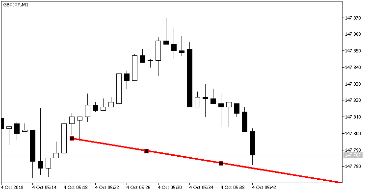 Fig. 2. Indicador TrendLineAlert_V2. Linha de tendência ativa Fig. 2. Indicador TrendLineAlert_V2. Linha de tendência ativa.