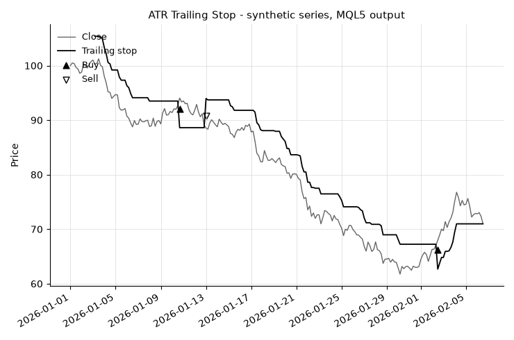 ATR trailing stop on a synthetic price series