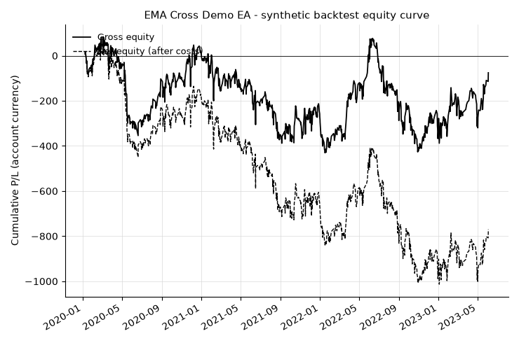 Synthetic backtest equity curve (gross vs net) Synthetic backtest equity curve (gross vs net)