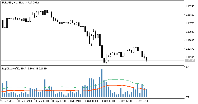 StopDistance(20, SMA, 1.50) on EURUSD H1 StopDistance(20, SMA, 1.50) on EURUSD H1