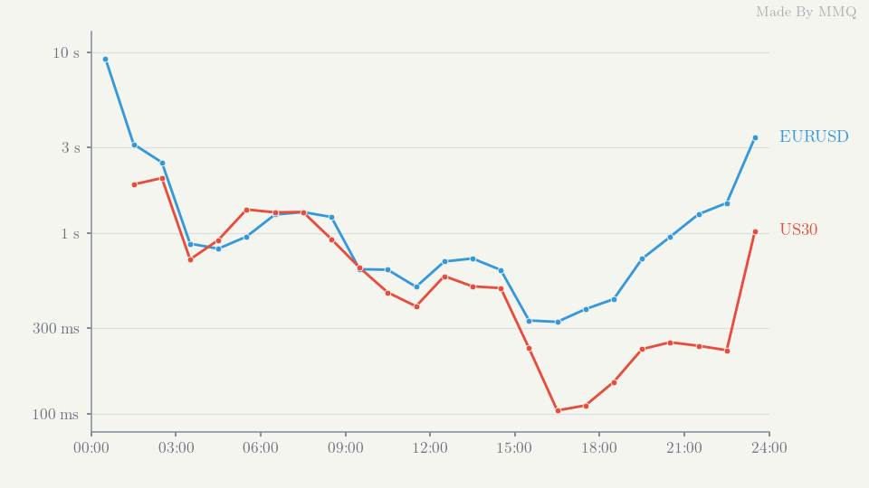 Normal wait between quotes by time of day, EURUSD and US30