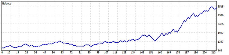 Strategy Tester balance graph, XAUUSD H1, 2021-2026 Strategy Tester balance graph, XAUUSD H1, 2021-2026