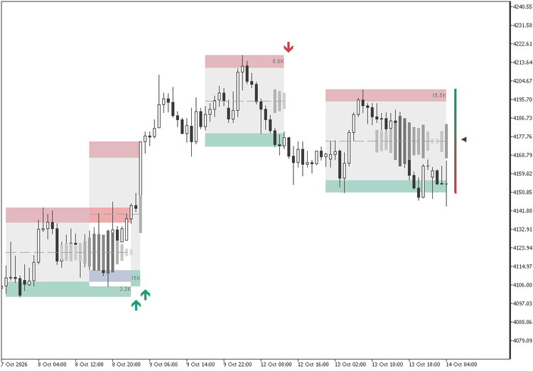 Total volume readout on the same stretch: gray candles shaded by volume and one number per channel