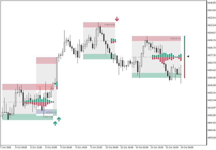 Default settings on XAUUSD H1: four channels, breakout arrows, buy and sell volume candles from the midline and the delta gauge on the right