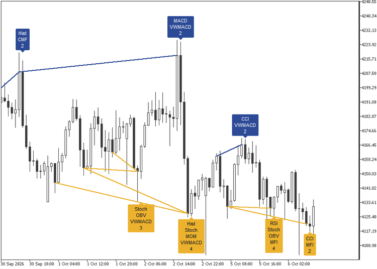 Regular divergences on XAUUSD H1: lines on price and boxes with the oscillators that agree Regular divergences on XAUUSD H1: lines on price and boxes with the oscillators that agree