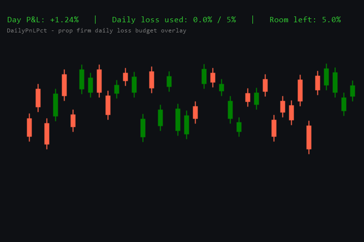 Daily PnL overlay on chart - daily loss budget Daily PnL overlay on chart - daily loss budget