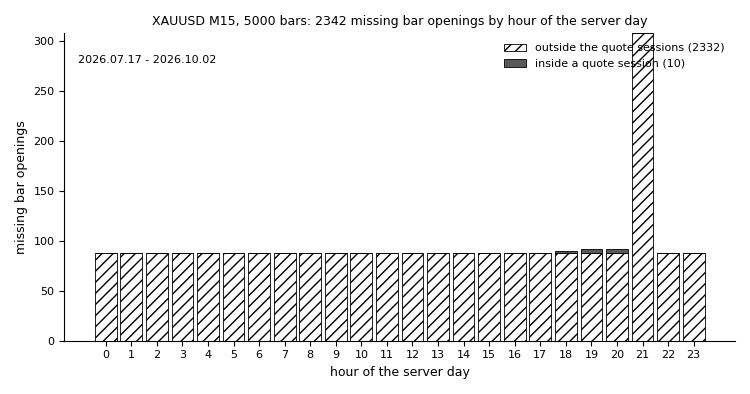 hia-missing-by-hour