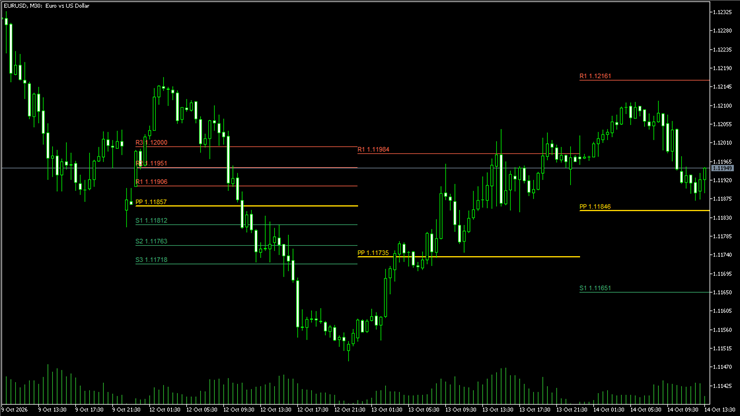 Pivot Points on EURUSD M30