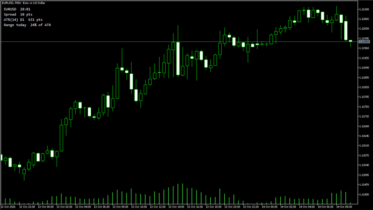 Info Panel on EURUSD M30