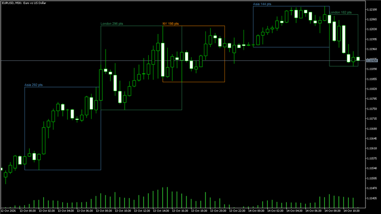Session Ranges on EURUSD M30