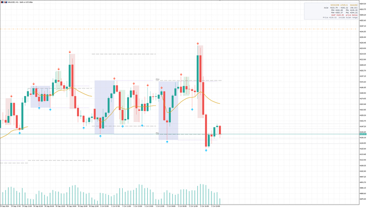 Session Levels on XAUUSD H1