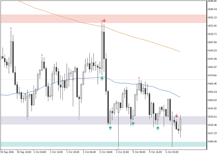 Marks and averages on: H and L pivot marks, break arrows, SMA 50 in blue and EMA 200 in orange Marks and averages on: H and L pivot marks, break arrows, SMA 50 in blue and EMA 200 in orange