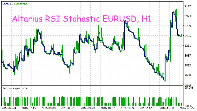 Altarius RSI Stohastic EURUSD,H1