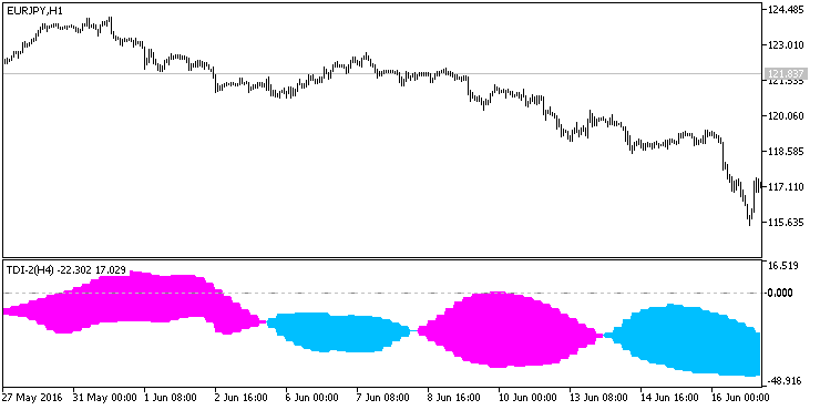 Fig1. The TDI-2_HTF indicator