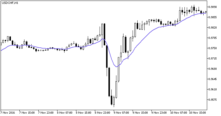 Fig1. The EMA indicator in the MetaTrader 5 terminal window