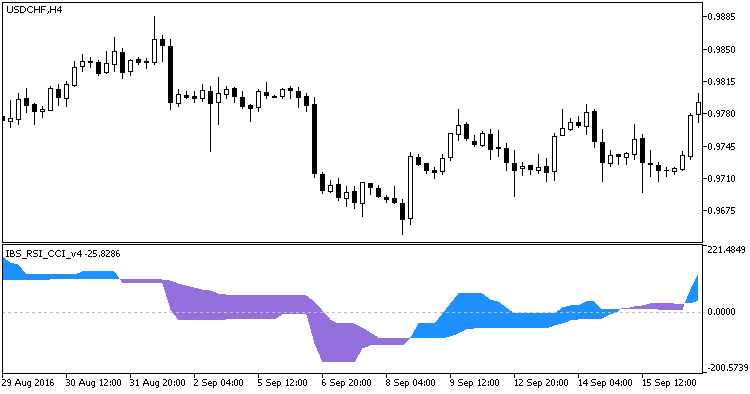 Fig1. Der Indikator IBS_RSI_CCI_v4