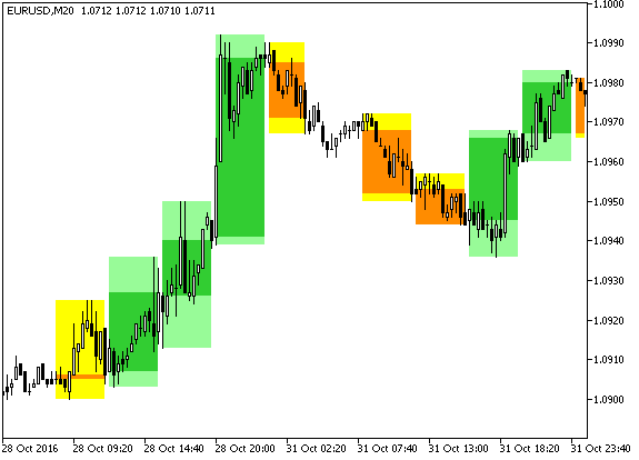 Fig.1. Indicador Background_Candles_i-OneThird_HTF