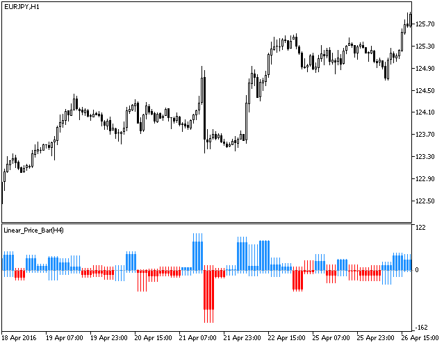 Fig1. The Linear_Price_Bar_HTF indicator