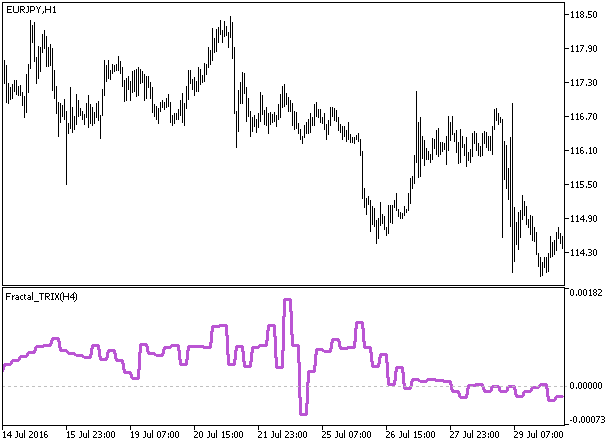 in Abb.1. Der Indikator Fractal_TRIX_HTF