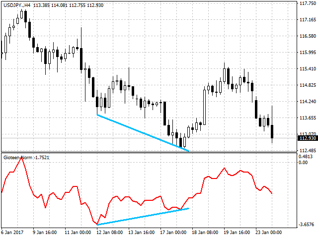 Normalized Price Indicator