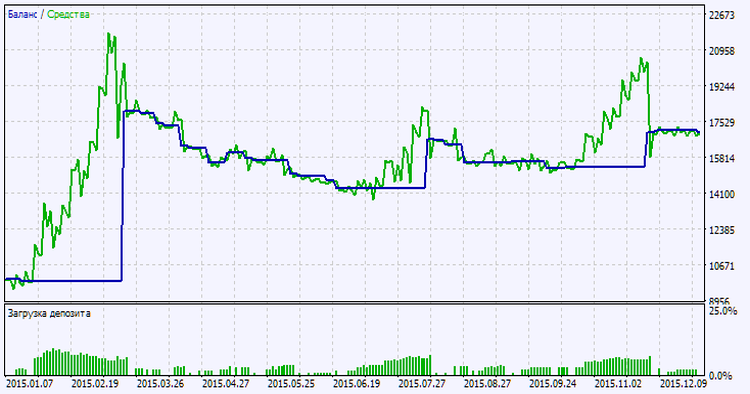 Fig.2. Chart der Testergebnisse