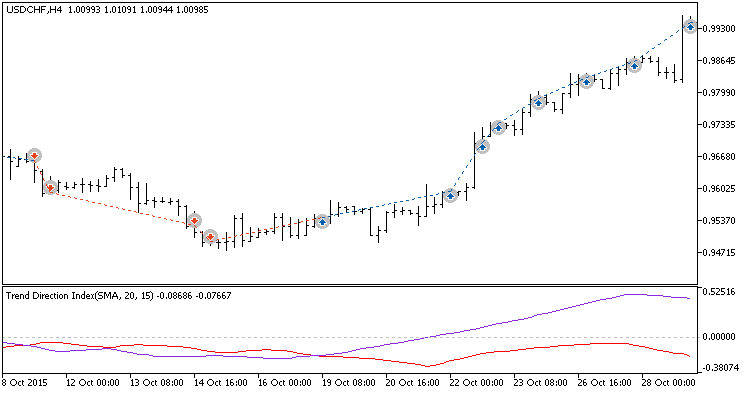 Fig1. Handelsbeispiele auf dem Chart