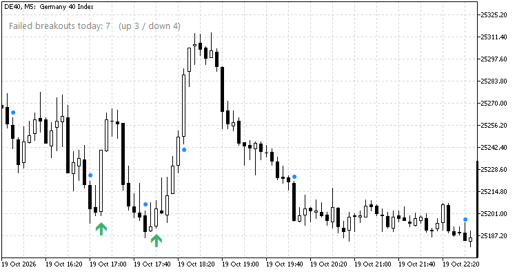DE40 M5: two failed breakouts down, then the rally to the day high DE40 M5: two failed breakouts down, then the rally to the day high