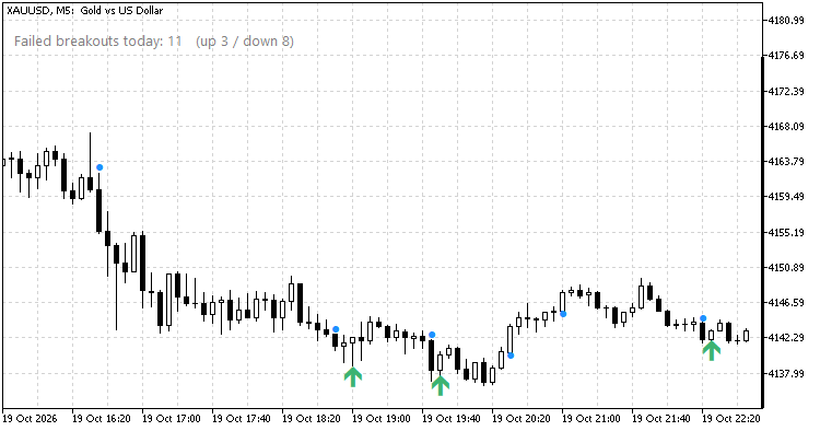 XAUUSD M5: three failed breakouts down, each followed by a bounce XAUUSD M5: three failed breakouts down, each followed by a bounce