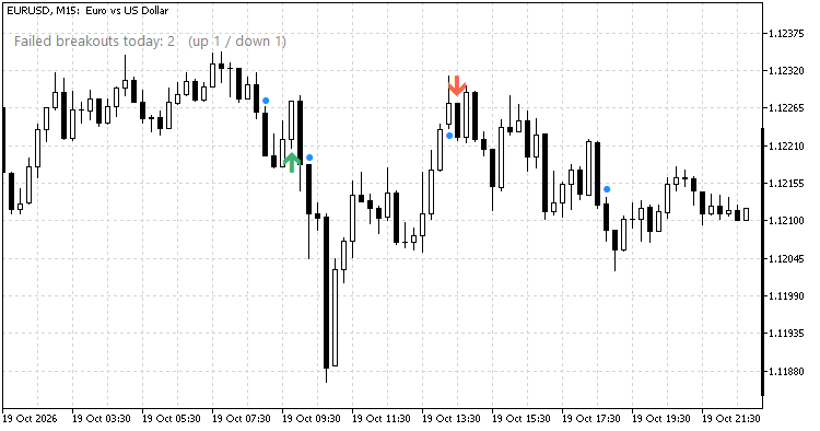 EURUSD M15: a failed breakout down and a failed breakout up (red arrow) that started the sell-off EURUSD M15: a failed breakout down and a failed breakout up (red arrow) that started the sell-off