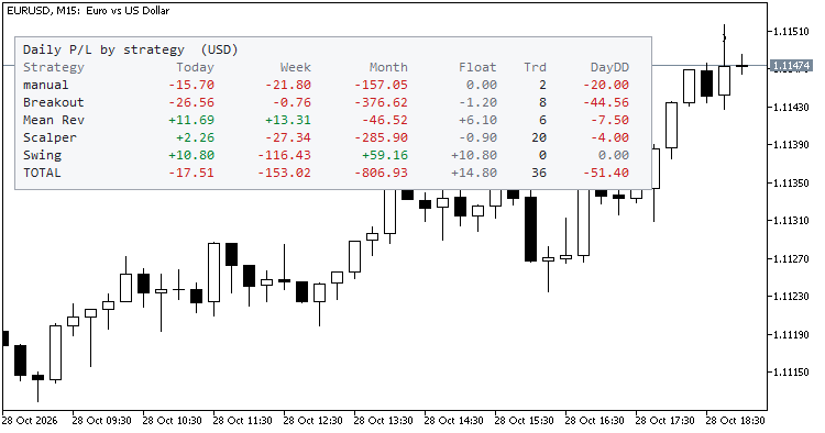 Daily P/L by Magic Number table on a chart Daily P/L by Magic Number table on a chart