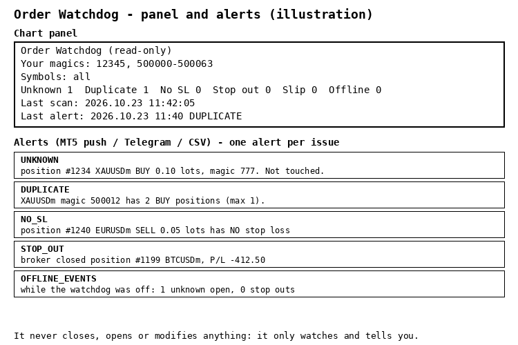 Order Watchdog panel and alerts