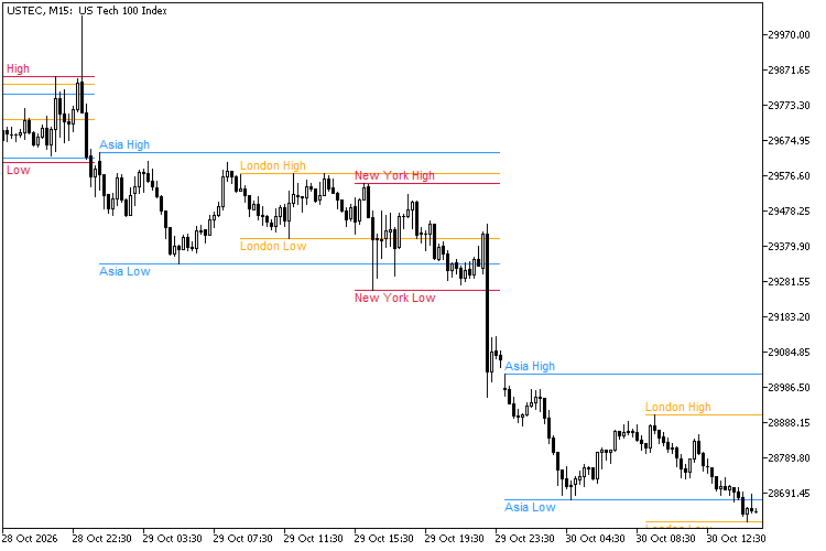 Session Levels on USTEC M15