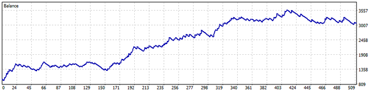 Strategy Tester balance graph, EURUSD H1, 2021-2026 Strategy Tester balance graph, EURUSD H1, 2021-2026