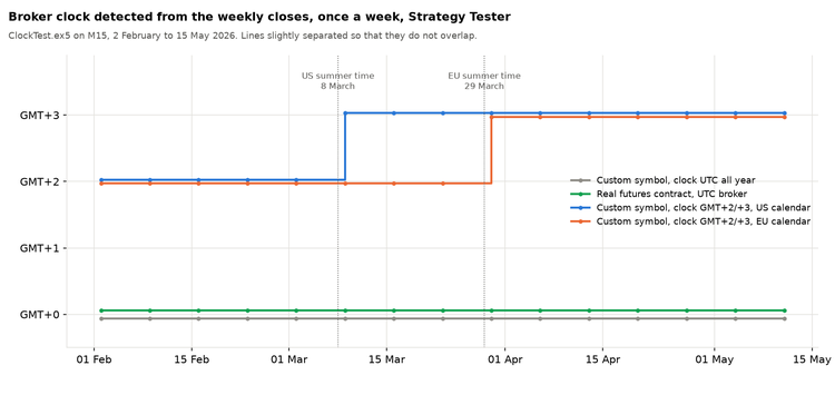 Clock detected each week in the Strategy Tester Clock detected each week in the Strategy Tester