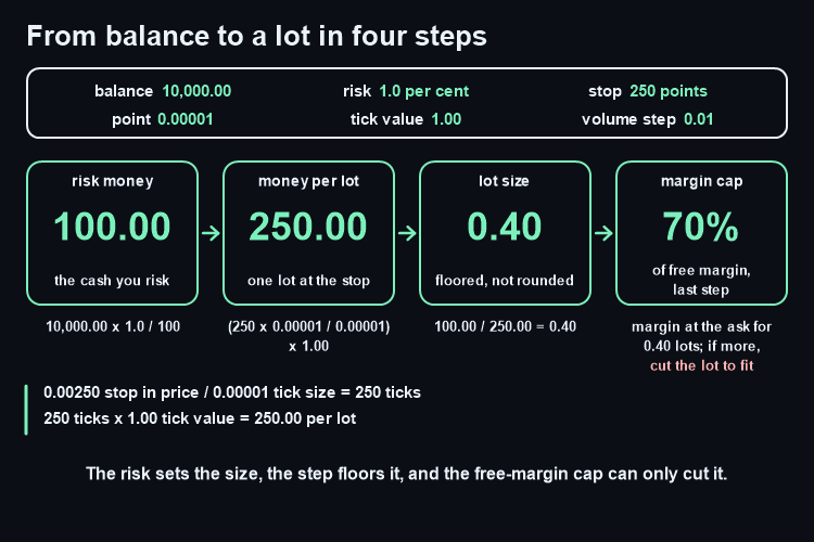 Diagram of the sizing chain: risk money, money per lot at a 250-point stop, a 0.40 lot floored to the 0.01 step, then the 70 per cent free margin cap.