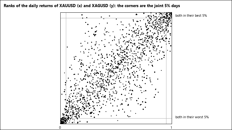 Ranks of the returns of gold and silver Ranks of the returns of gold and silver