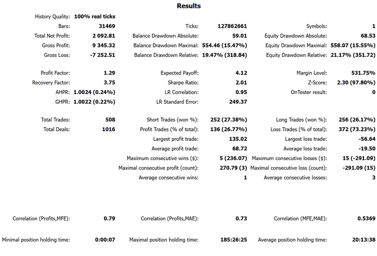 Strategy Tester results table, EURUSD H1, 2021-2026 Strategy Tester results table, EURUSD H1, 2021-2026